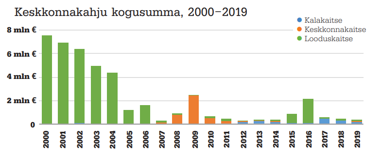 Allikas: Keskkonnajärelevalve 2019