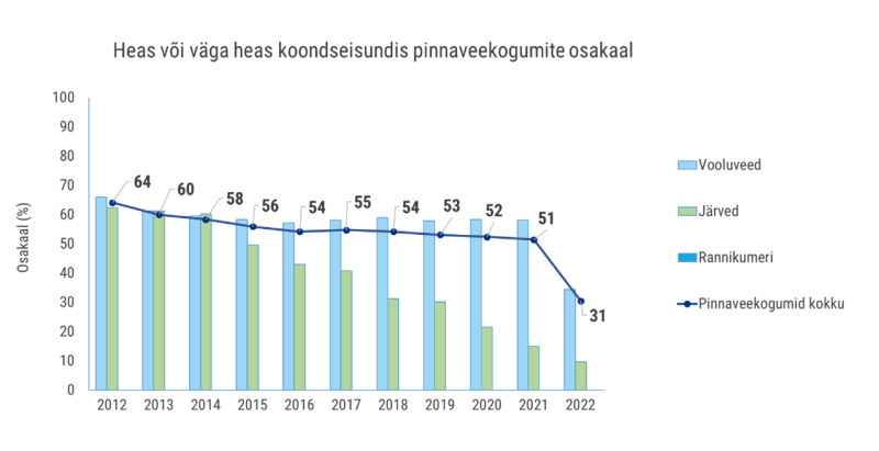 Veekogumite seisundi graafik