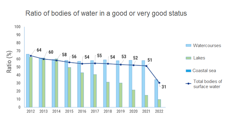 Ratio of bodies of surface water in a good or very good status